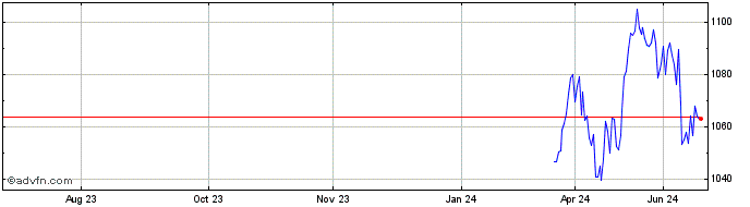 1 Year CDAX UCITS Capped  Price Chart