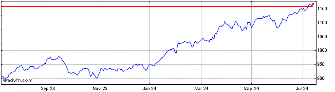 1 Year Inav DB Xtrackers S&P 50...  Price Chart