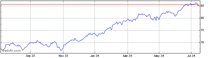 1 Year Inav DBXtrackers S&P 500...  Price Chart
