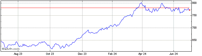1 Year DAXplus Maximum Sharpe R...  Price Chart
