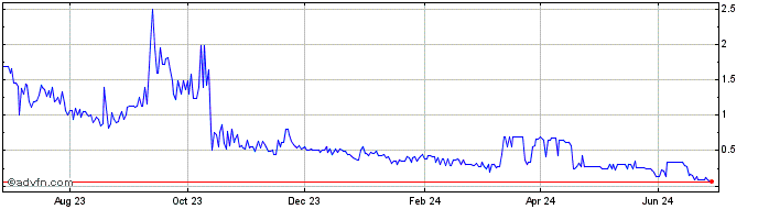 1 Year BitcoinVB  Price Chart