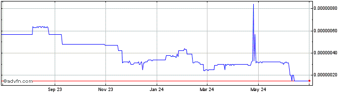 1 Year Canadian Inuit Dog  Price Chart