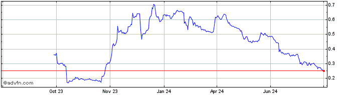 1 Year CudA CA-Chain Token  Price Chart