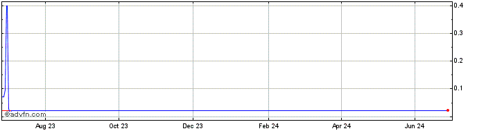 1 Year DuckFia  Price Chart