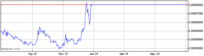 1 Year EVMOS  Price Chart