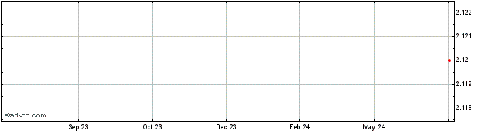 1 Year EXICUCI Holdings  Price Chart