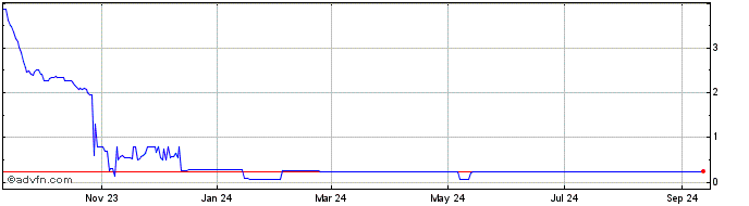 1 Year International Blockchain Technol  Price Chart