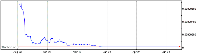 1 Year Jared From Subway  Price Chart