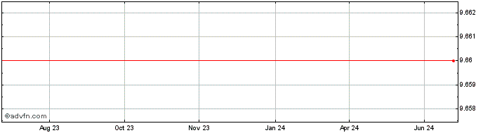 1 Year Kiwi Token  Price Chart