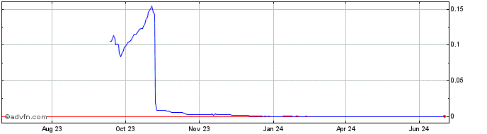 1 Year Makalink  Price Chart