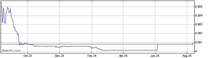 1 Year Metafinance  Price Chart