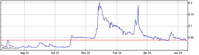 1 Year Nexum Coin  Price Chart