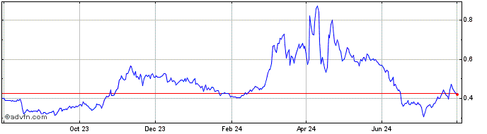 1 Year Pundi X Token  Price Chart