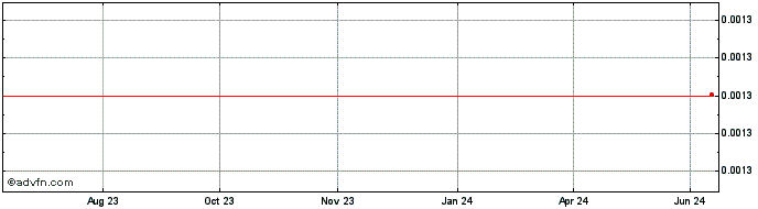 1 Year QQBC Coin (QQBizPay)  Price Chart