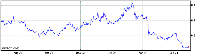 1 Year Radiant  Price Chart