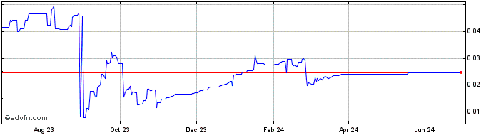 1 Year RSGL  Price Chart