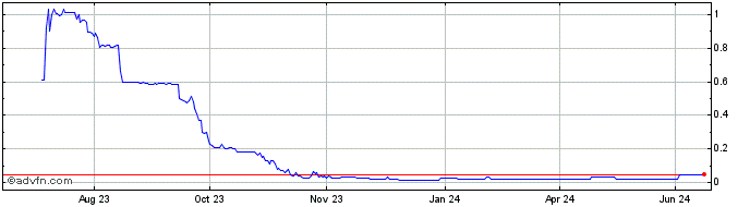1 Year RimauNangis  Price Chart