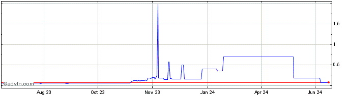 1 Year Sipher Token  Price Chart