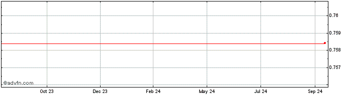 1 Year Valencia CF Fan Token  Price Chart