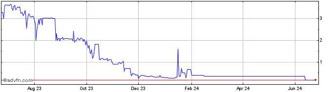 1 Year XIDEN  Price Chart