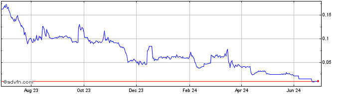 1 Year ZigZag  Price Chart