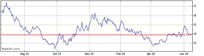 1 Year DJ Commodity Index Inver...  Price Chart