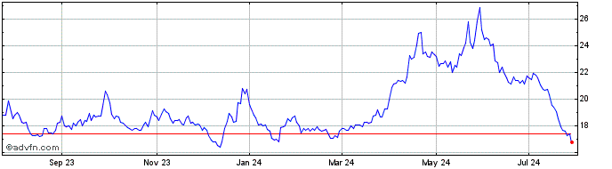 1 Year DJ Commodity Index Alumi...  Price Chart
