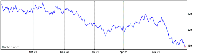 1 Year DJ Commodity Index Corn  Price Chart