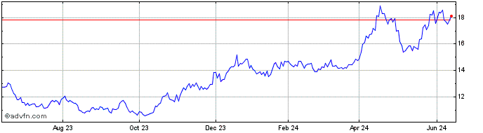 1 Year DJ Commodity Index Coffe...  Price Chart