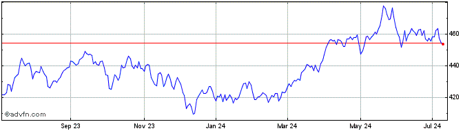 1 Year DJ Commodity Index TR  Price Chart
