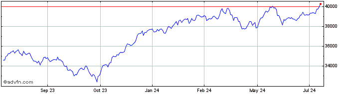1 Year Dow Jones  Price Chart