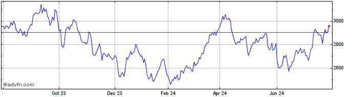 1 Year DJ US Select Oil Equipme...  Price Chart