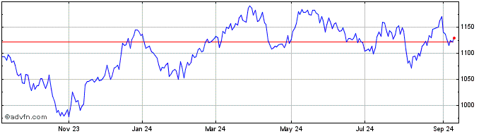 1 Year DJ US Specialty Chemicals  Price Chart