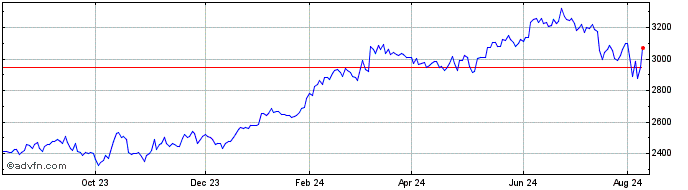 1 Year DJ Denmark  Price Chart