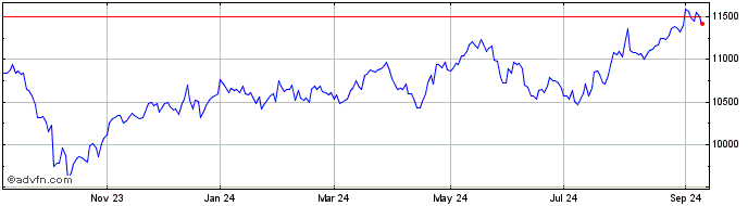 1 Year DJ US Beverages Total St...  Price Chart