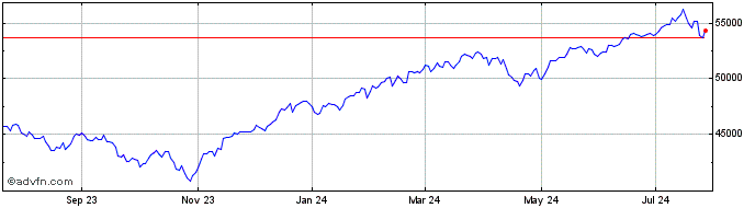 1 Year DJ US Total Stock Market  Price Chart