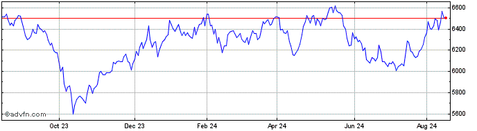 1 Year DJ US Food Products Tota...  Price Chart