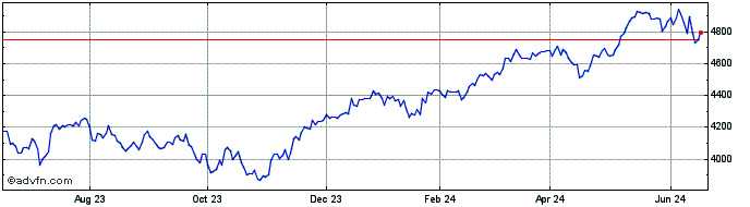1 Year Europe Dow Total Return ...  Price Chart