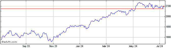 1 Year Europe Dow EUR  Price Chart