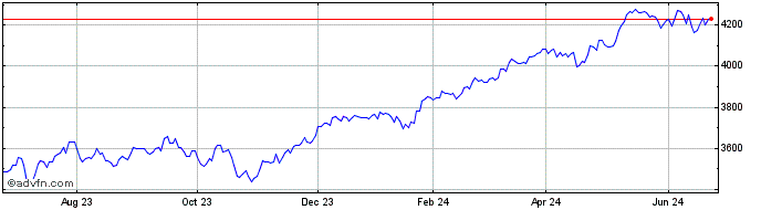 1 Year Europe Dow Total Return ...  Price Chart