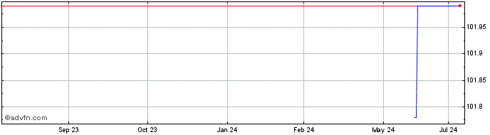 1 Year Goldman Sachs Fin Corp I...  Price Chart