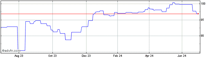 1 Year Natixis S A null  Price Chart
