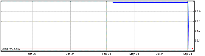 1 Year Natixis Sa null  Price Chart