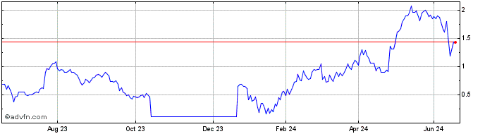 1 Year 0799T  Price Chart