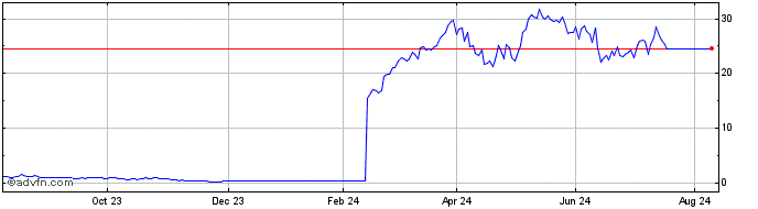 1 Year 0926T  Price Chart