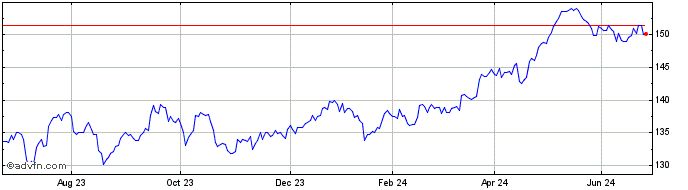 1 Year Amundi FTSE 100 UCITS ET...  Price Chart