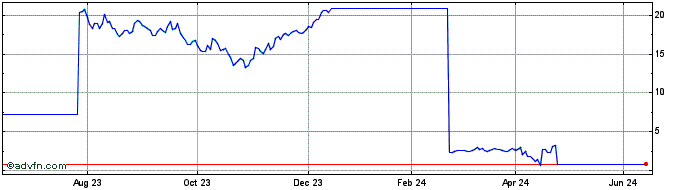 1 Year 1285T  Price Chart