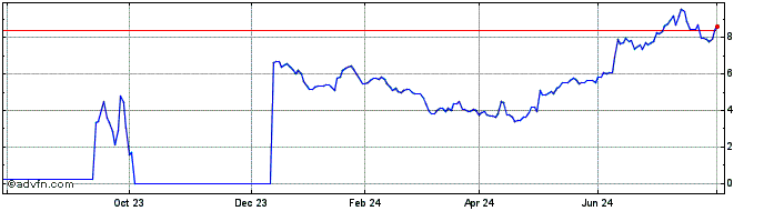 1 Year 1818T  Price Chart