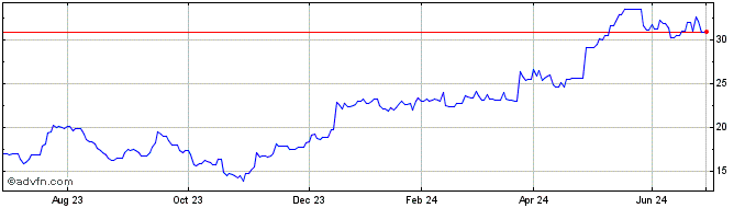 1 Year Leverage Shares 2x Goldm...  Price Chart