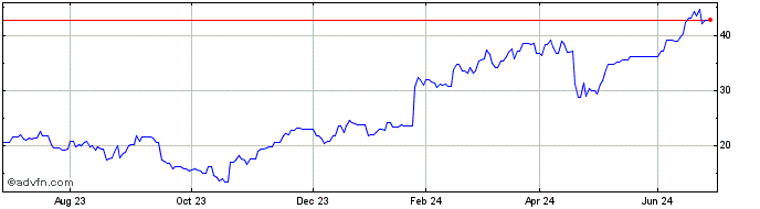 1 Year Leverage Shares 2x Netfl...  Price Chart